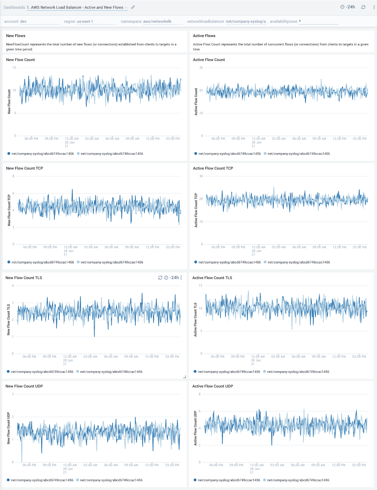 AWS Network Load Balancer - Active and New Flows dashboard