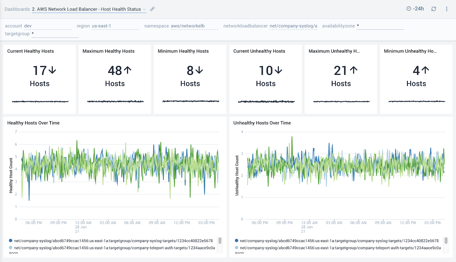 AWS Network Load Balancer - Host Health Status dashboard