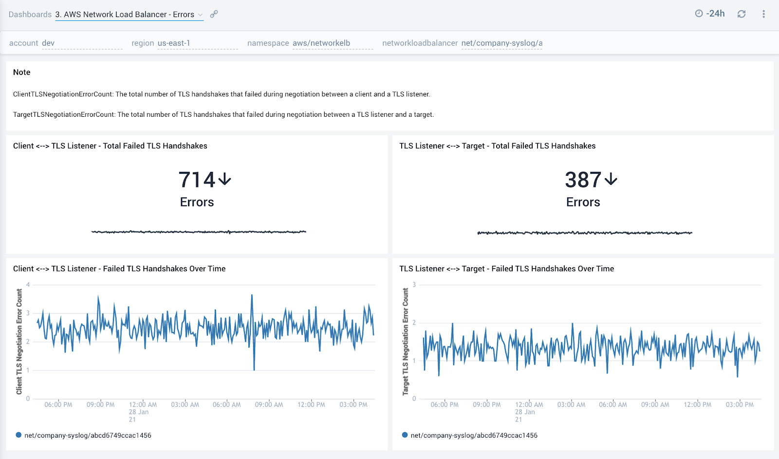 AWS Network Load Balancer - Errors dashboard