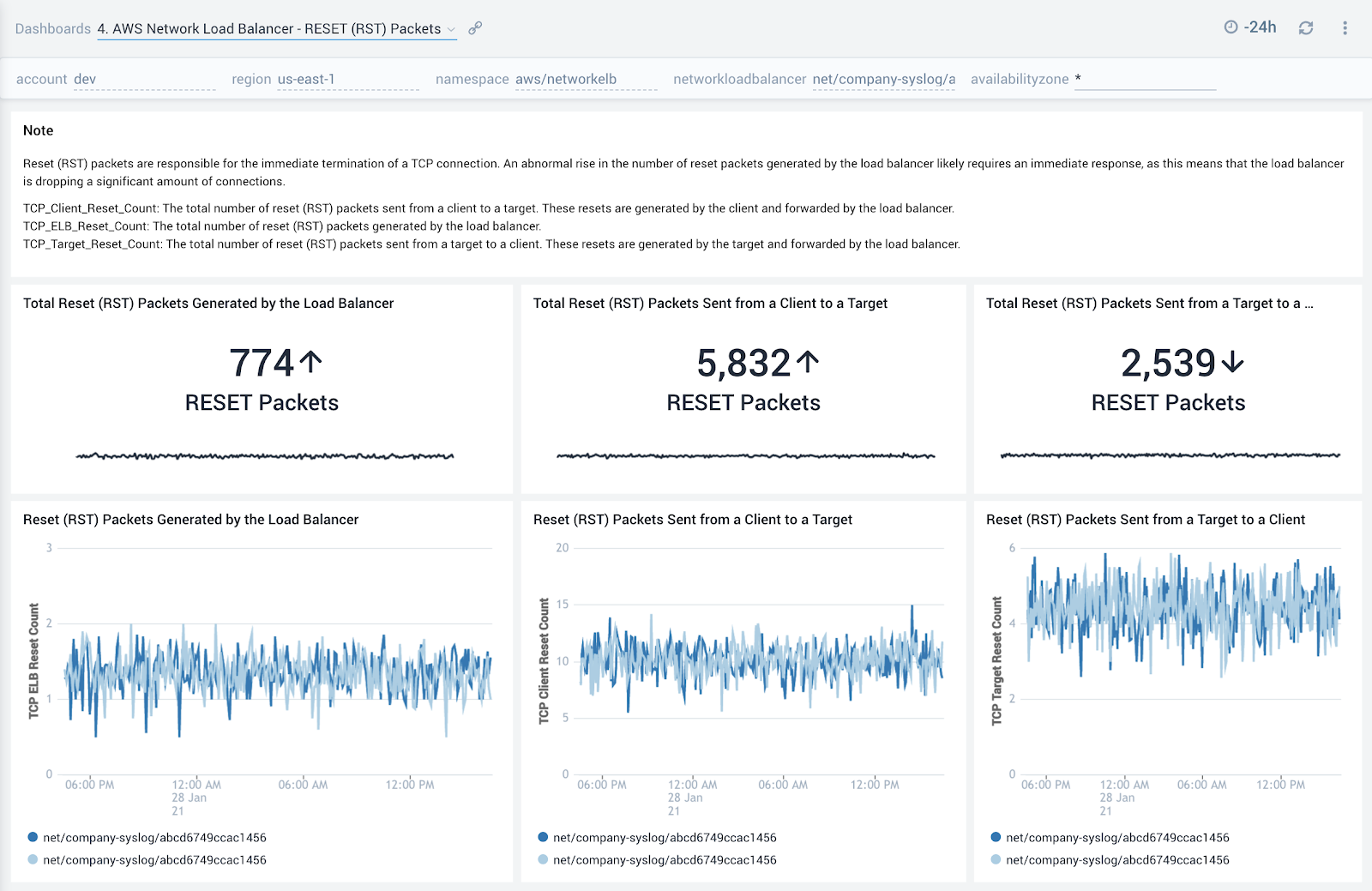 AWS Network Load Balancer - Reset (RST) Packets dashboard