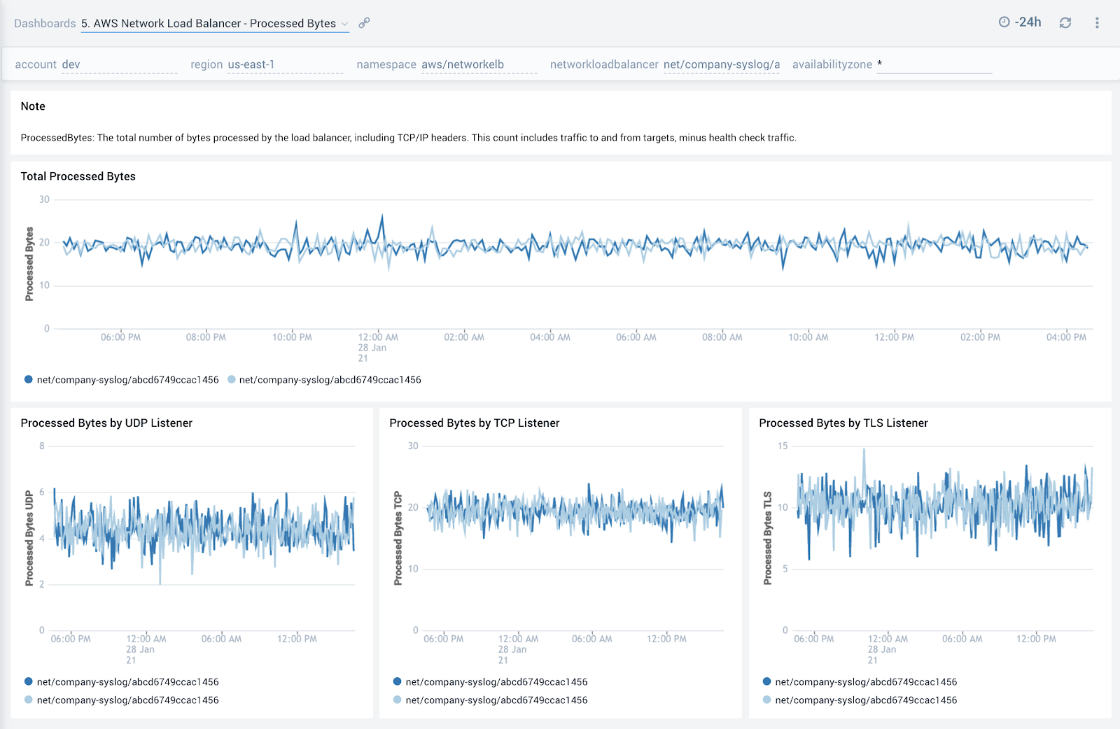AWS Network Load Balancer - Processed Bytes dashboard