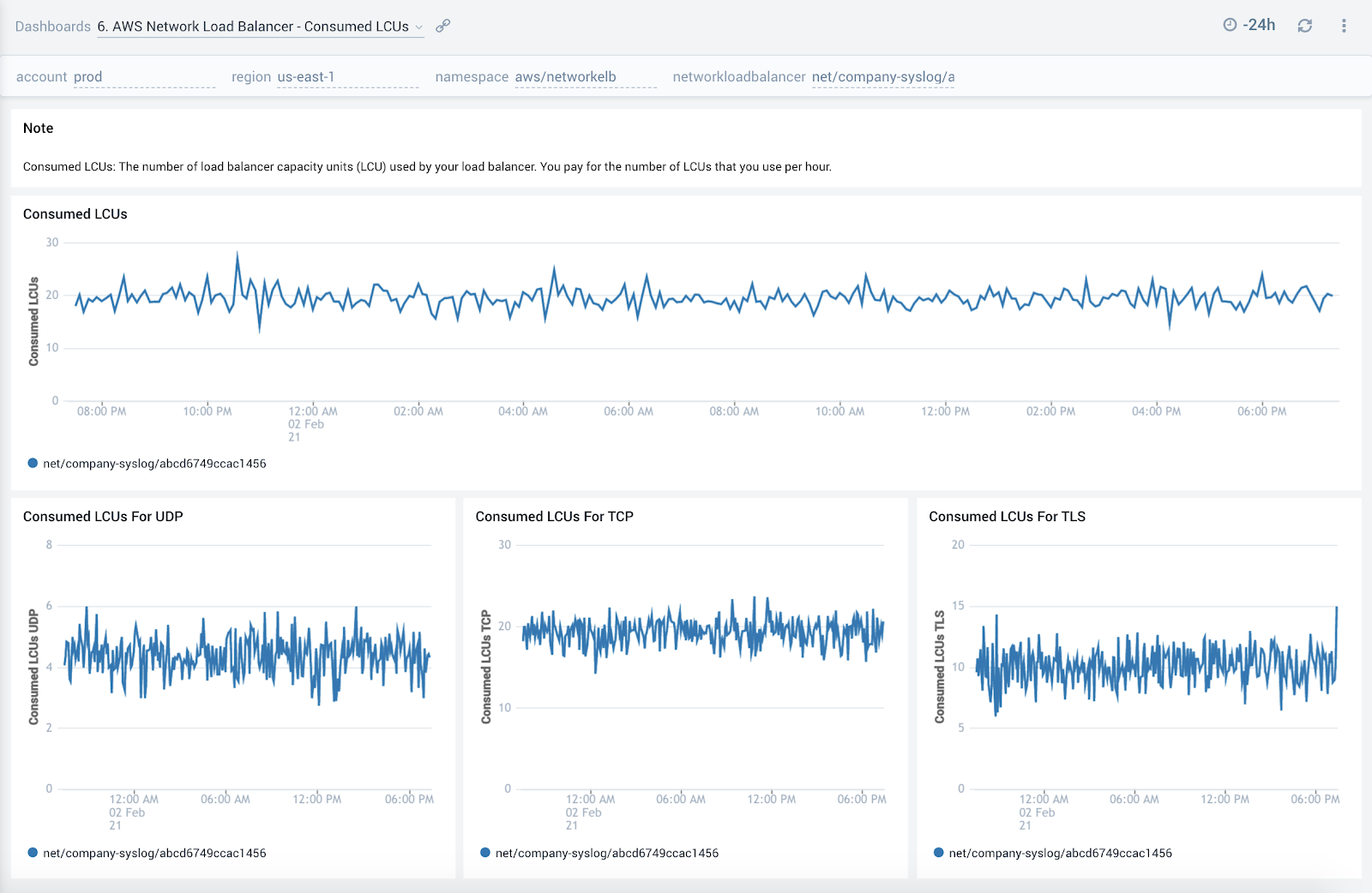 AWS Network Load Balancer - Consumed LCUs dashboard