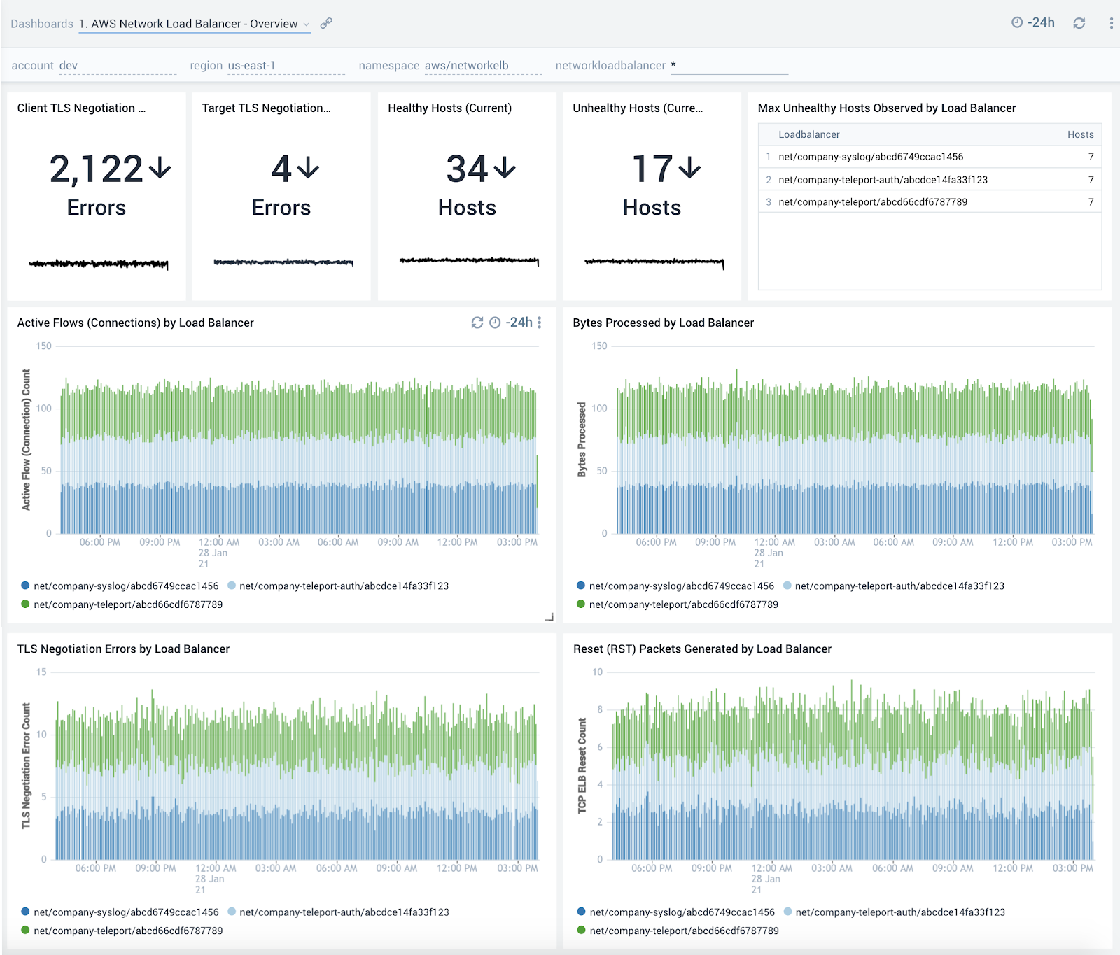 AWS Network Load Balancer - Overview dashboard