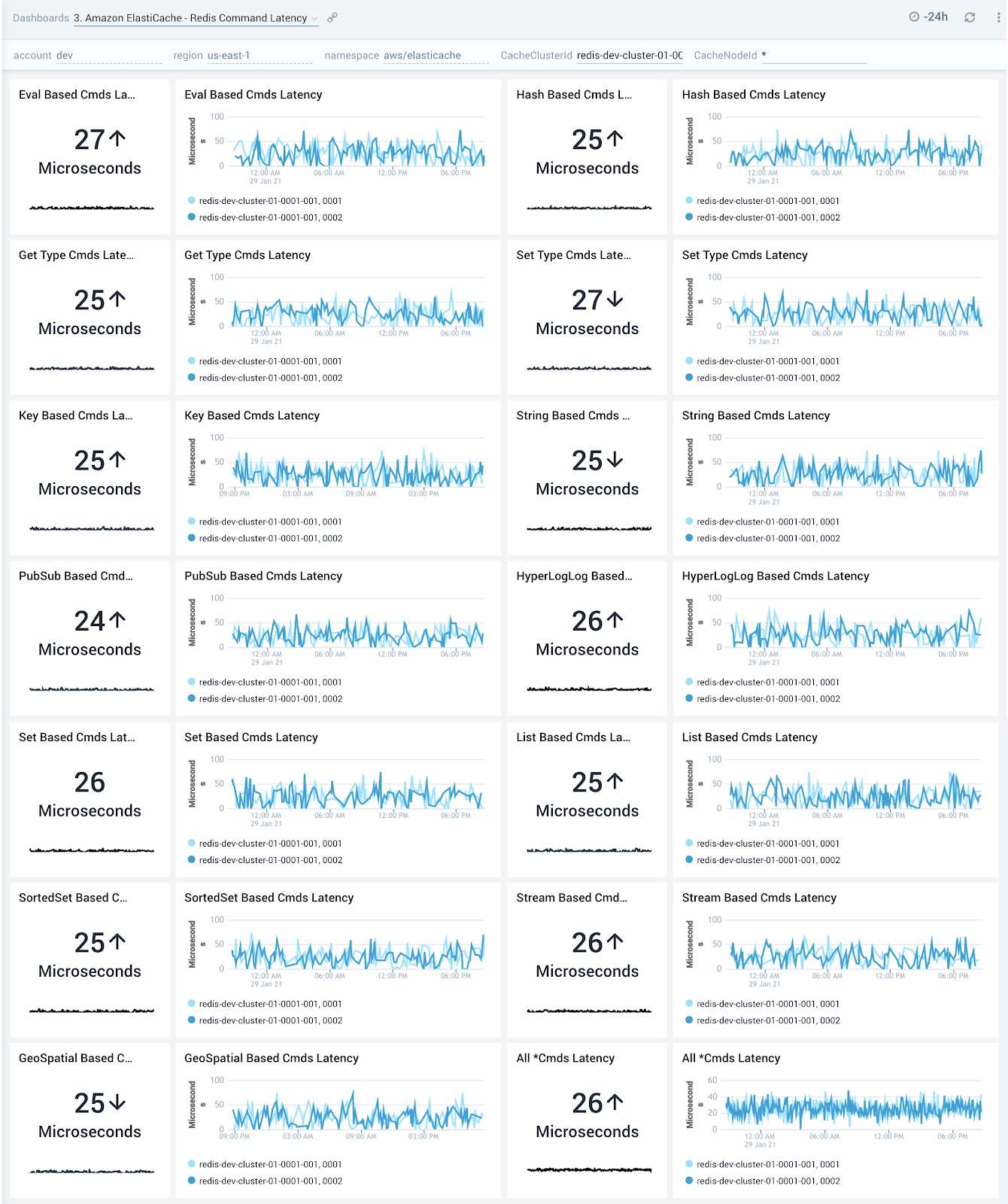 Amazon ElastiCache - Redis Command Latency dashboard