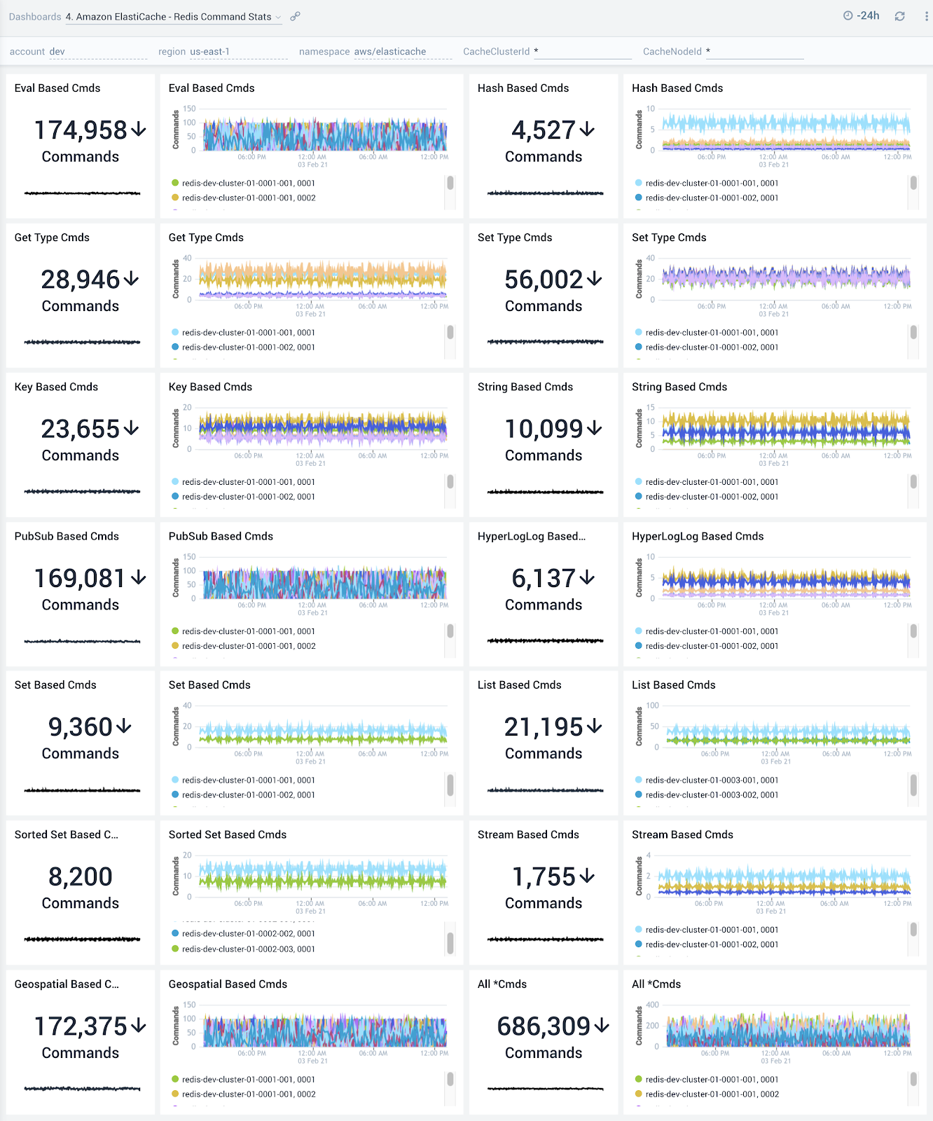 Amazon ElastiCache - Redis Command Stats dashboard