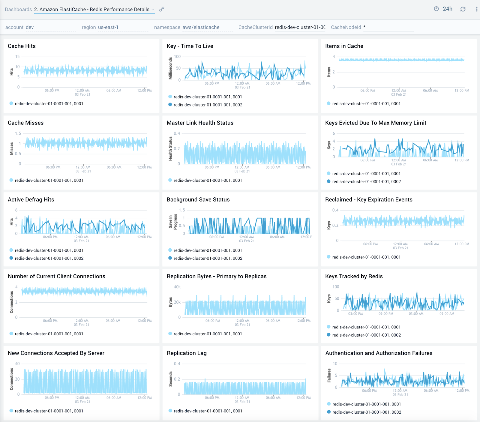 Amazon ElastiCache - Redis Performance Details dashboard