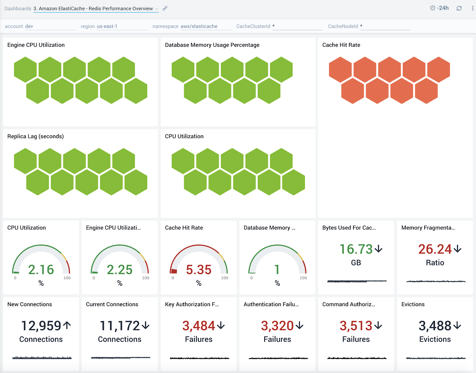 Amazon ElastiCache - Redis Performance Overview dashboard