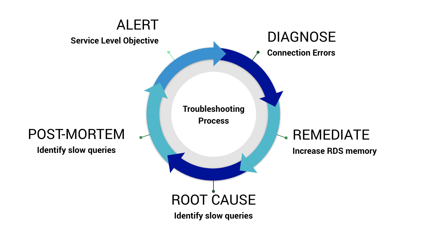 Root cause wheel