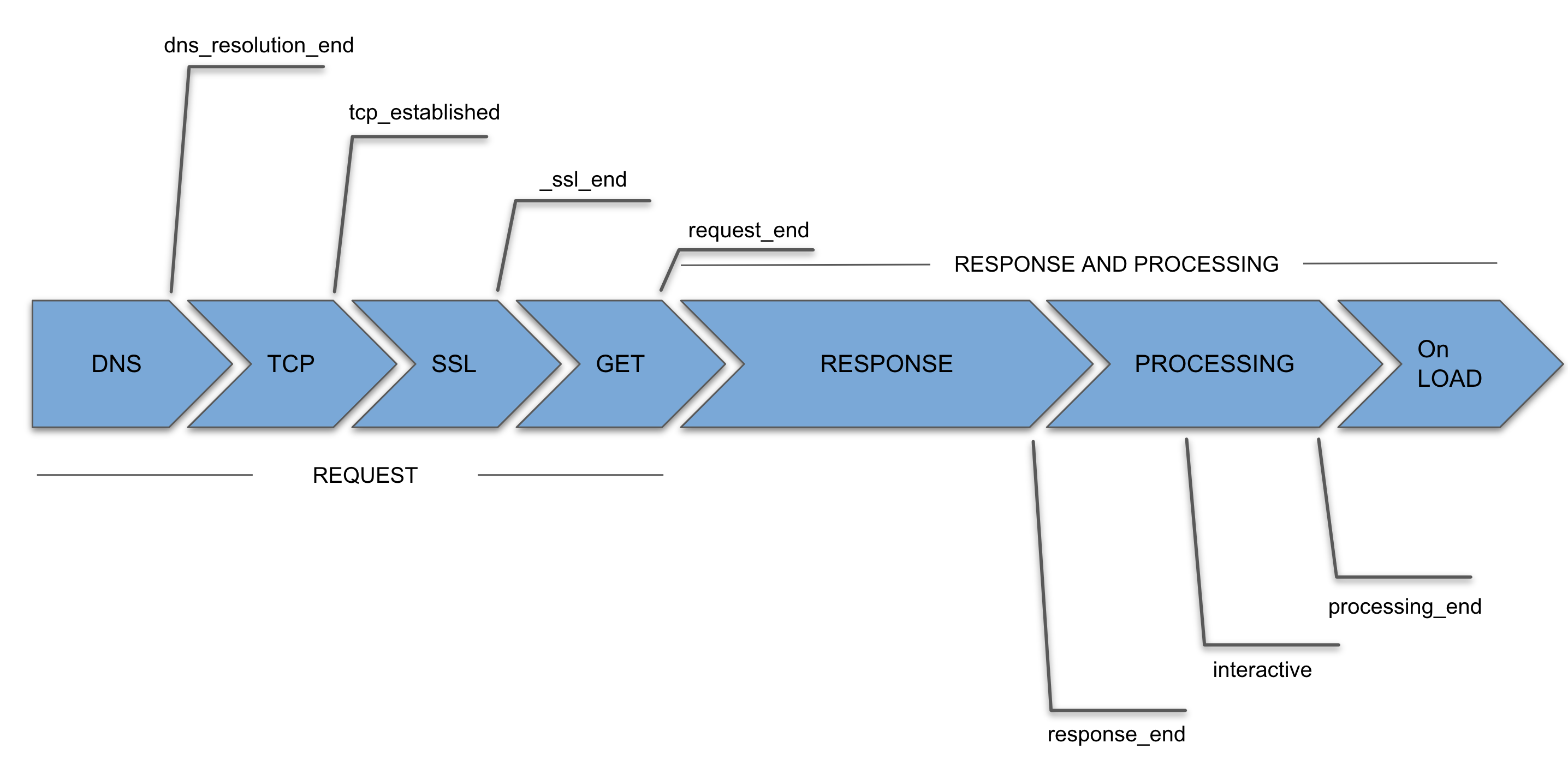 Document load metrics