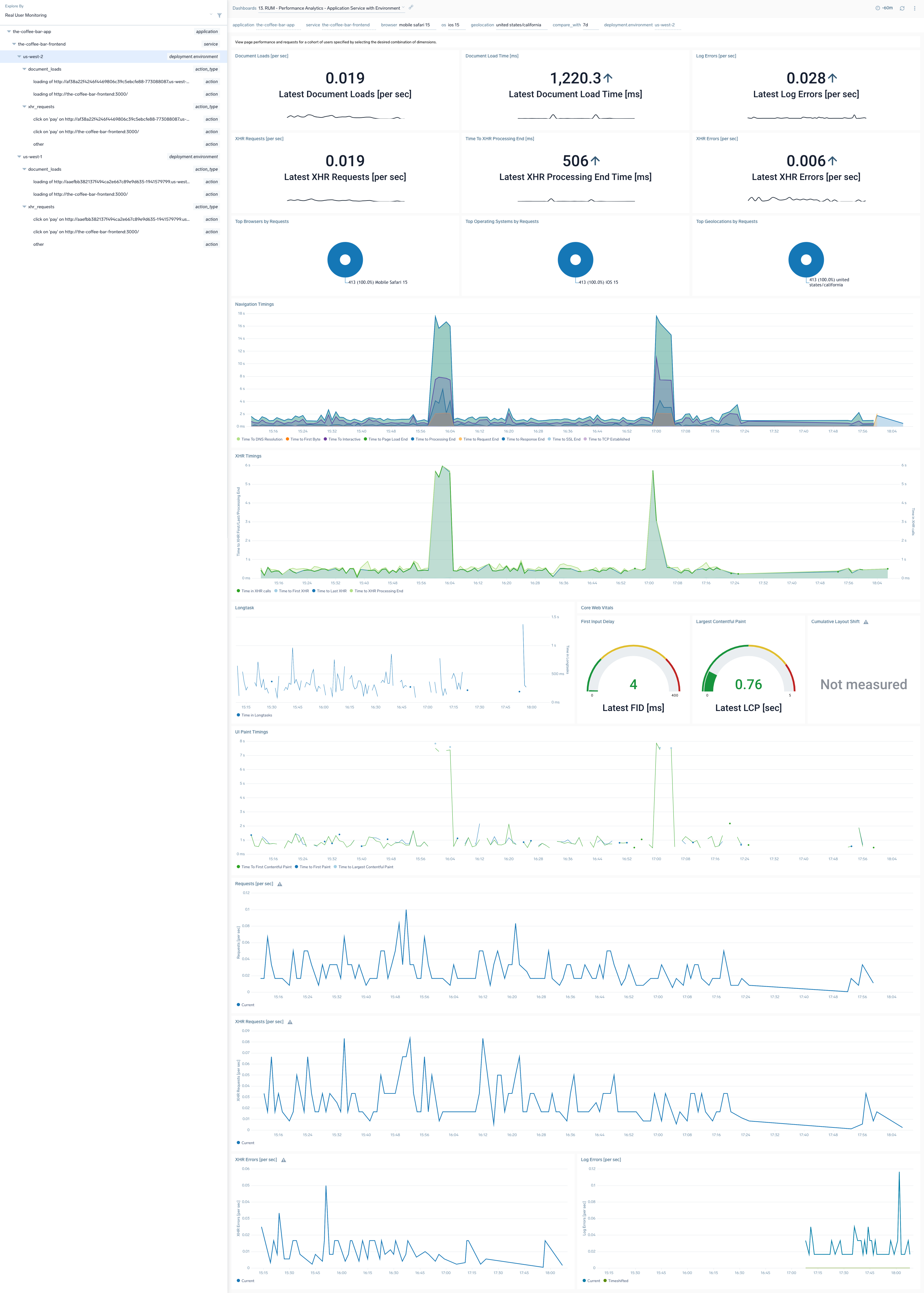 RUM Performance Analytics Application dashboard