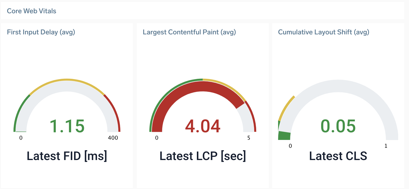 Visual representation of Core Web Vitals metrics within the Real User Monitoring dashboard, highlighting key performance indicators like FID, LCP, and CLS