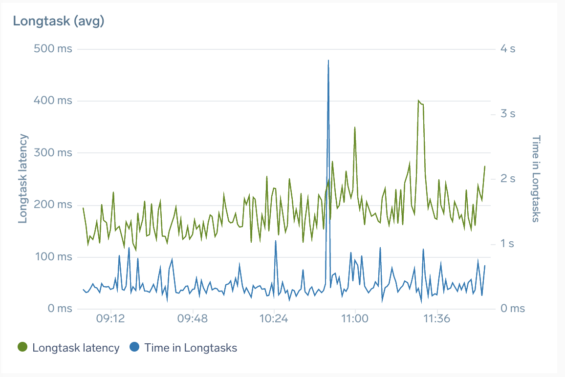 Aggregated data metrics for longtask delays in the Real User Monitoring dashboard, displaying average duration and total time spent in longtasks per user action or trace.
