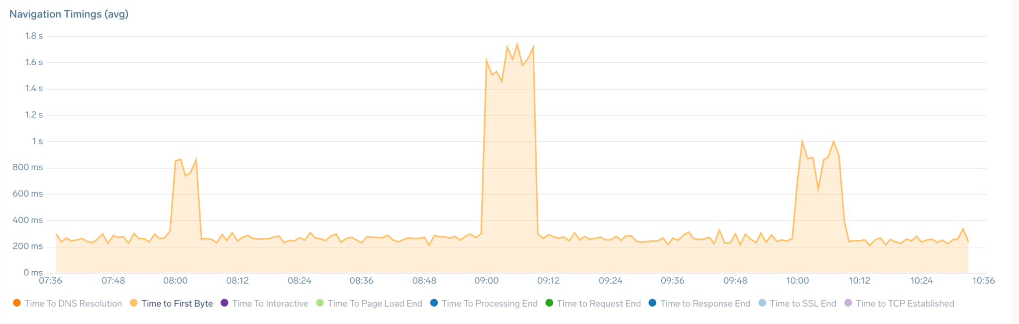 Screenshot of the Real User Monitoring interface showing detailed metrics and performance data for web applications