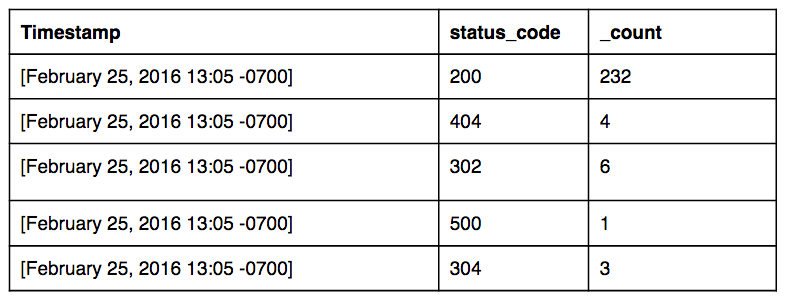 Robus Scheduled View query