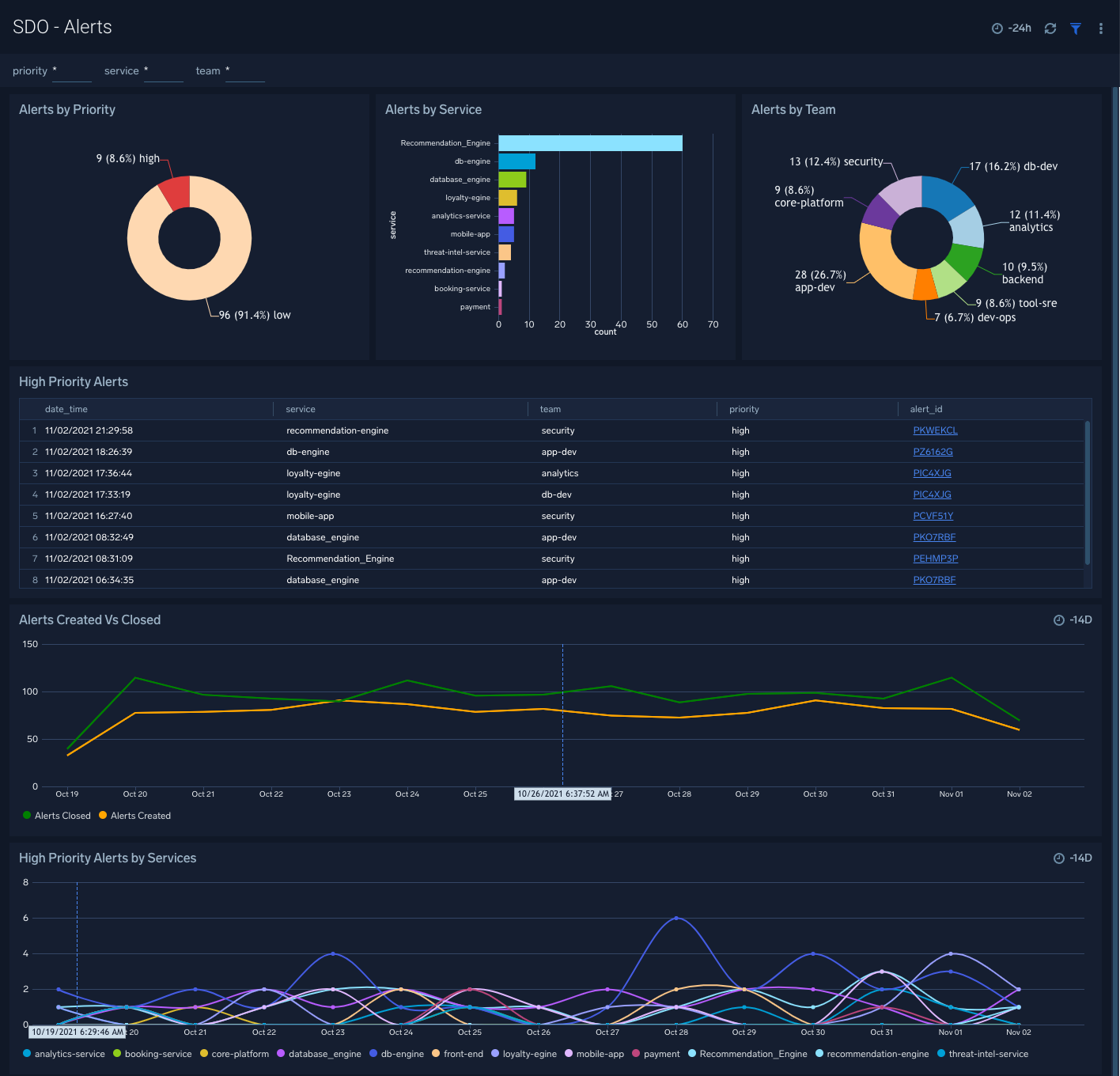 SDO - Alerts dashboard
