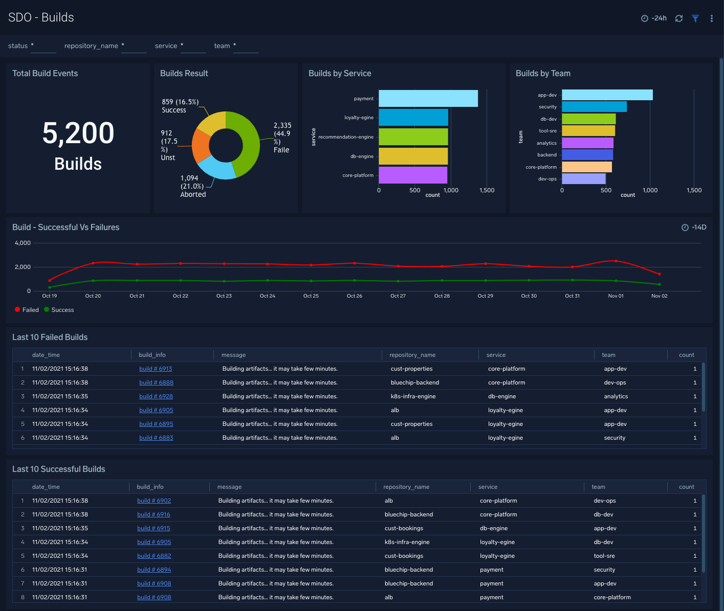 SDO - Builds dashboard