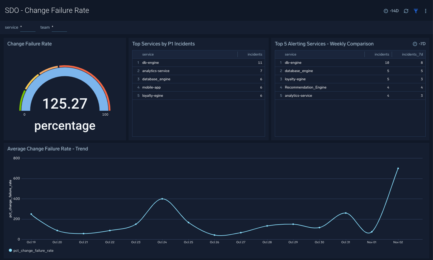 SDO - Change Failure Rate dashboard
