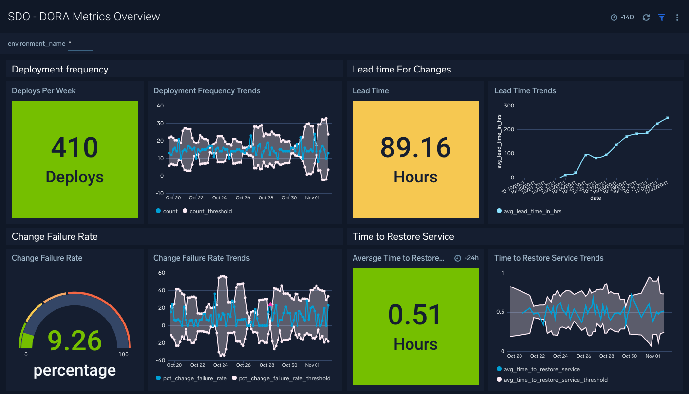 SDO - DORA Metrics Overview dashboard