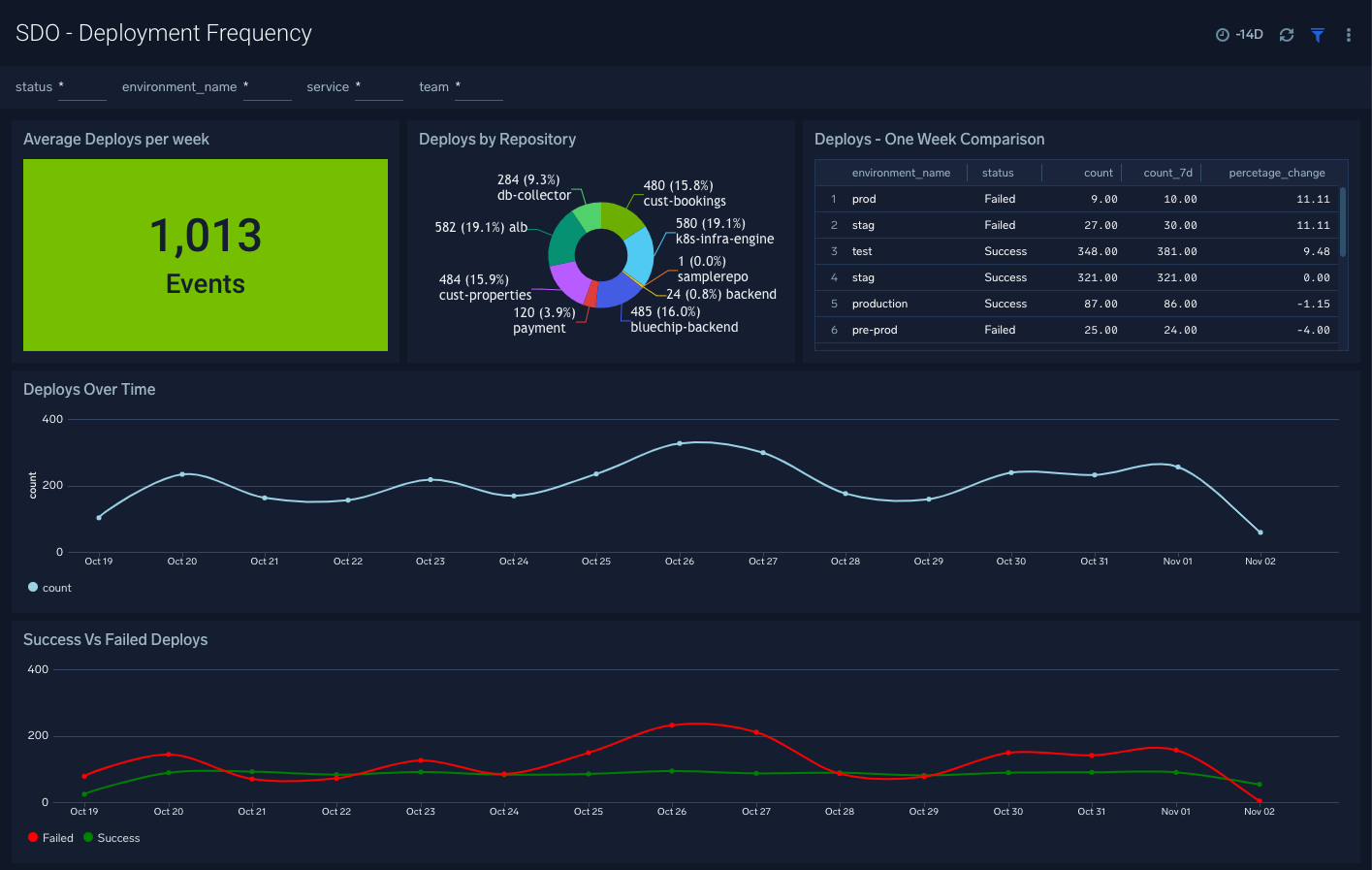 SDO - Deployment Frequency dashboard