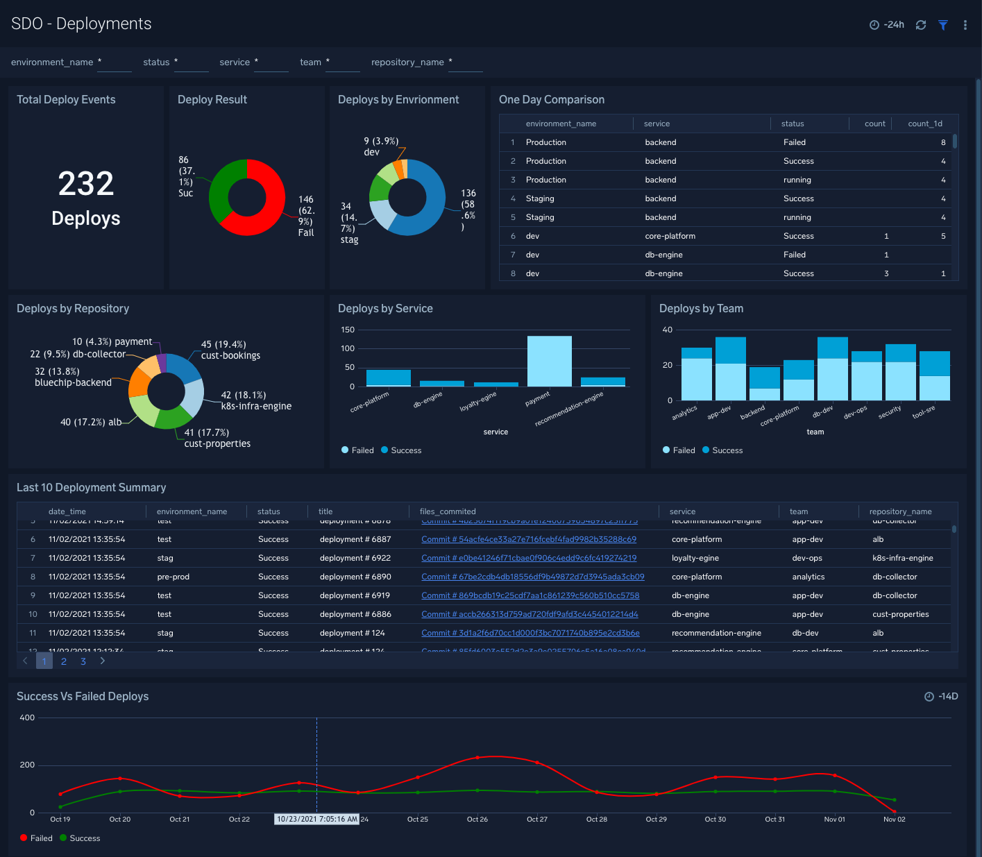 SDO - Deployment dashboard