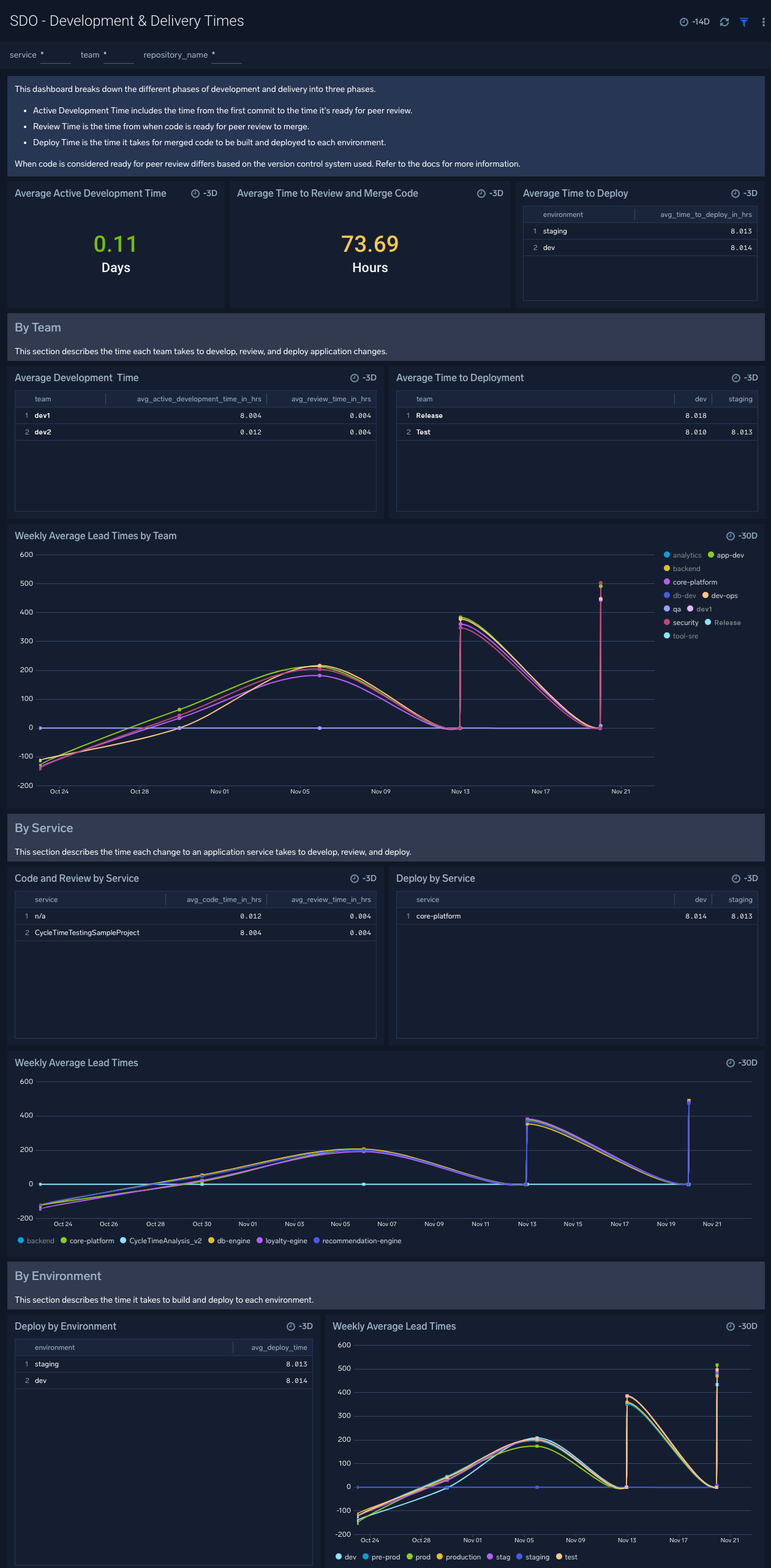 SDO - Development & Delivery Times