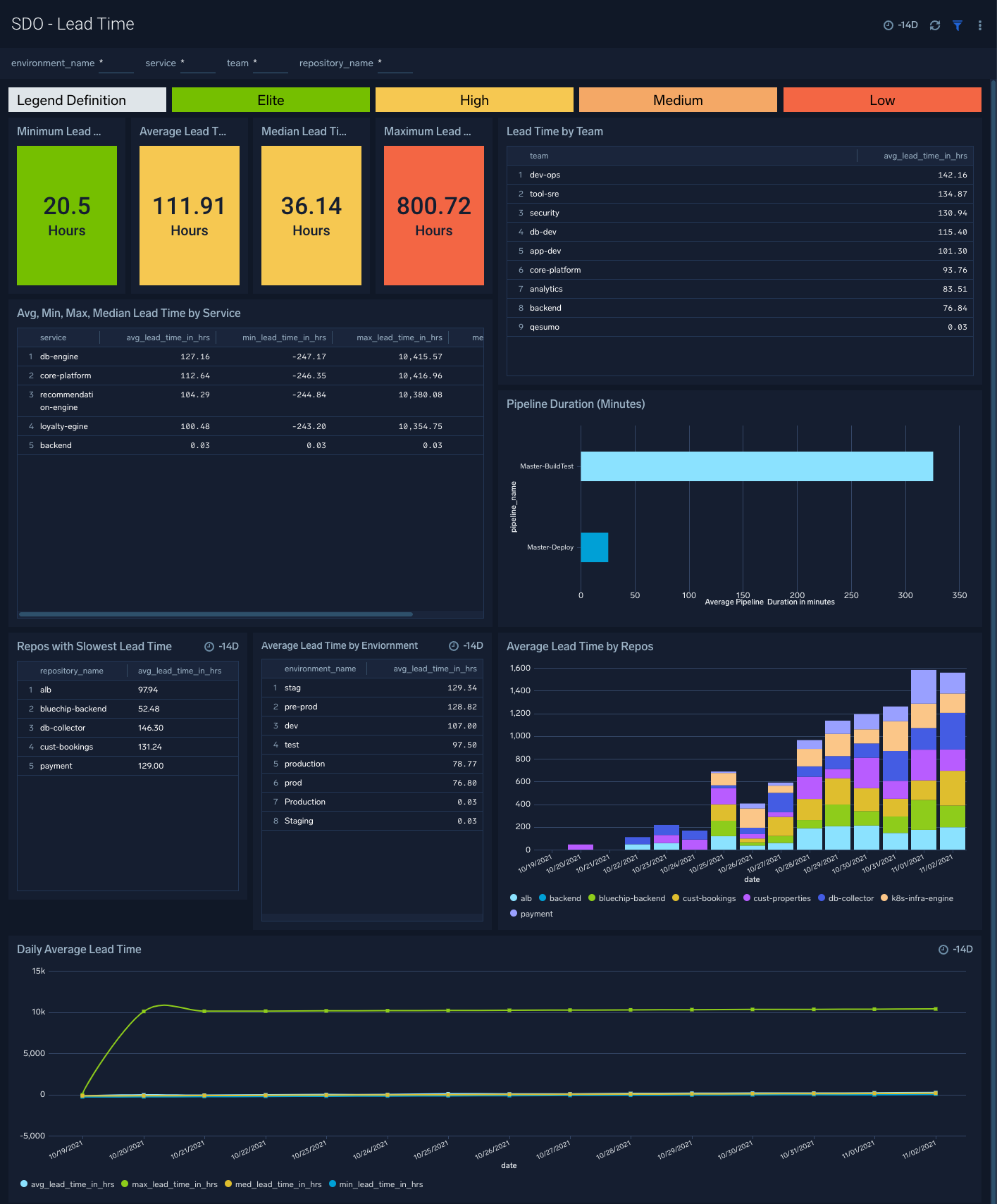 SDO - Lead Time dashboard