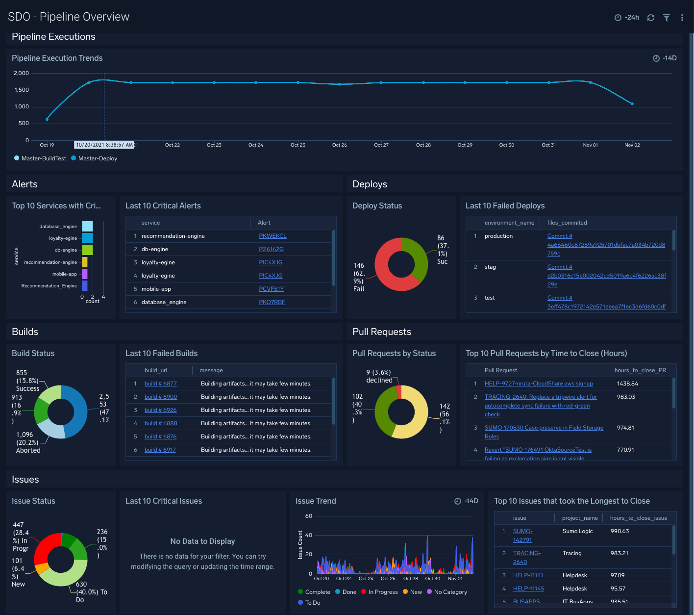 SDO - Pipeline Overview dashboard