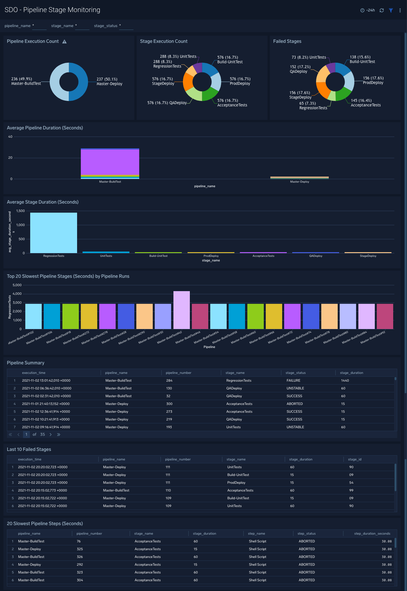 SDO - Pipeline Stage Monitoring dashboard