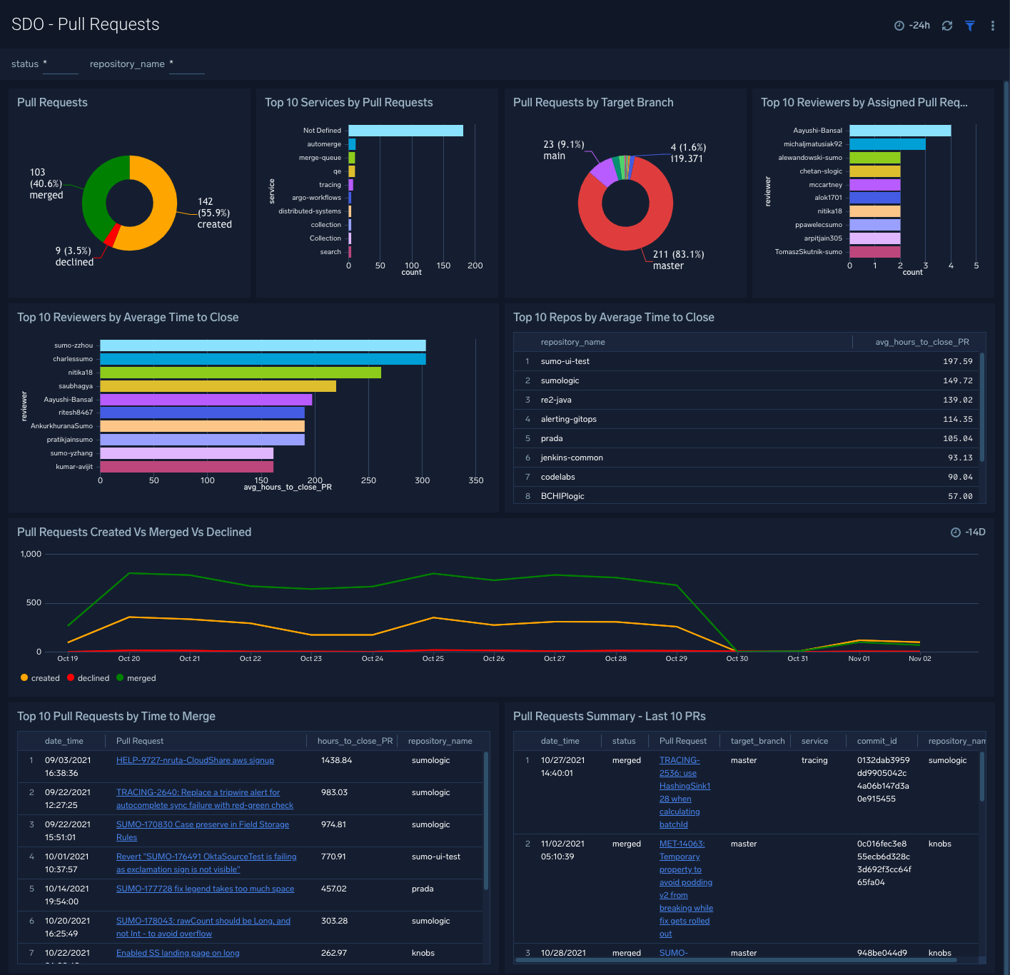 SDO - Pull Requests