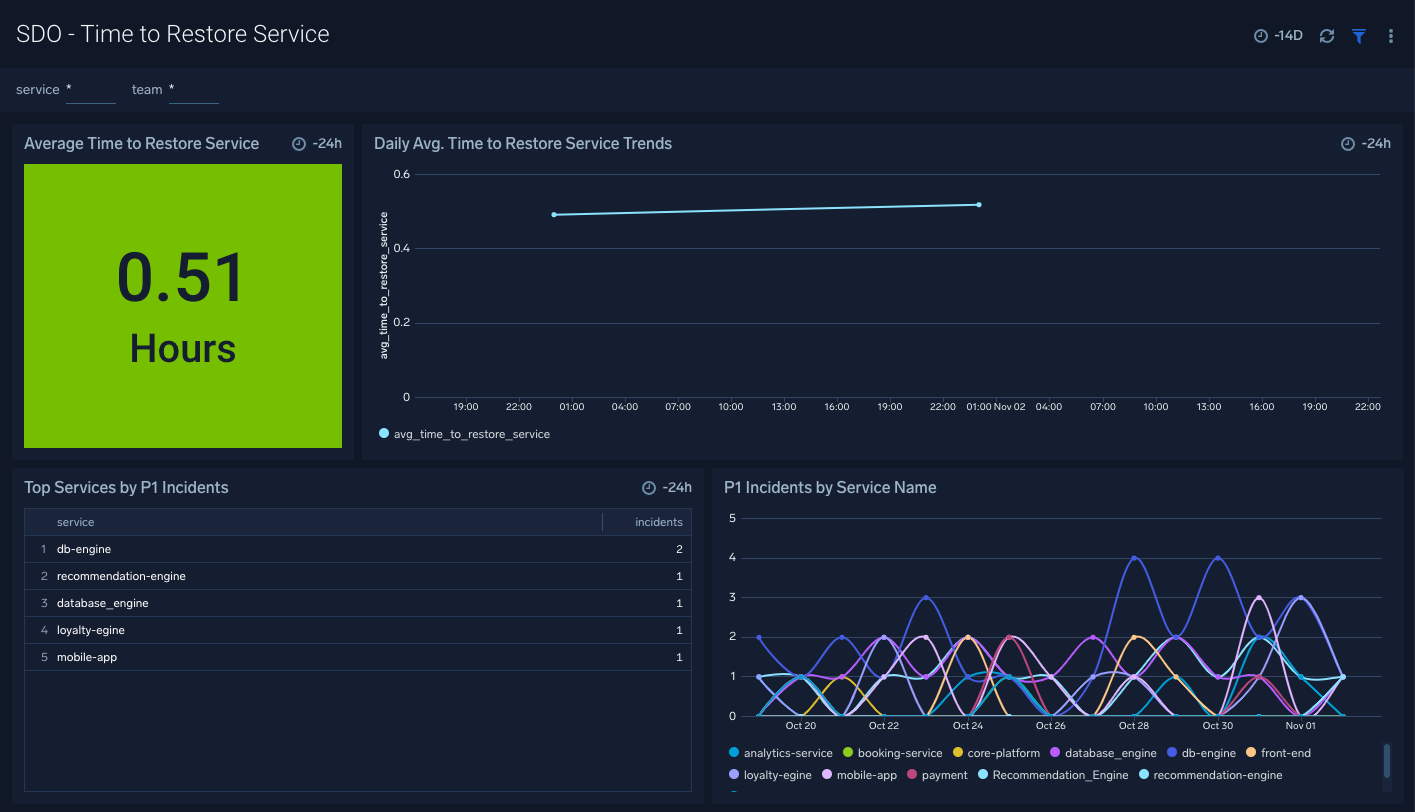 SDO - Time To Restore Service dashboard