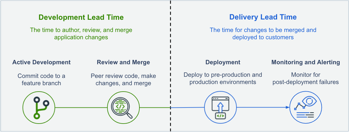 SDO - Development and Delivery Times