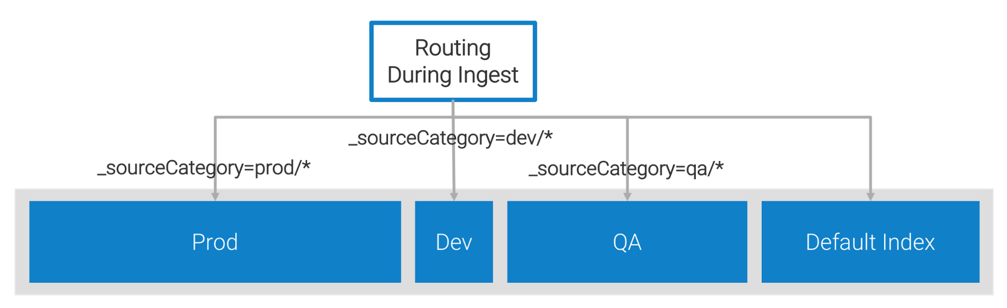 Routing expression