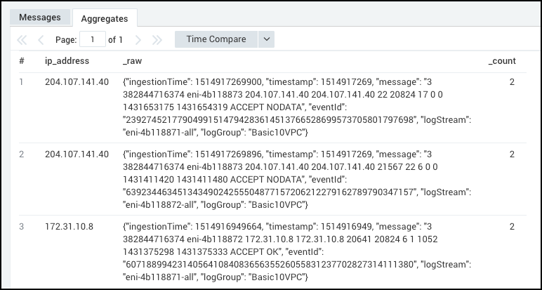 Screenshot of Sumo Logic log search results. The table has columns for IP address, raw message data, and count. Each row contains detailed log information in JSON format, including fields like ingestion time, timestamp, message, event ID, and log group.
