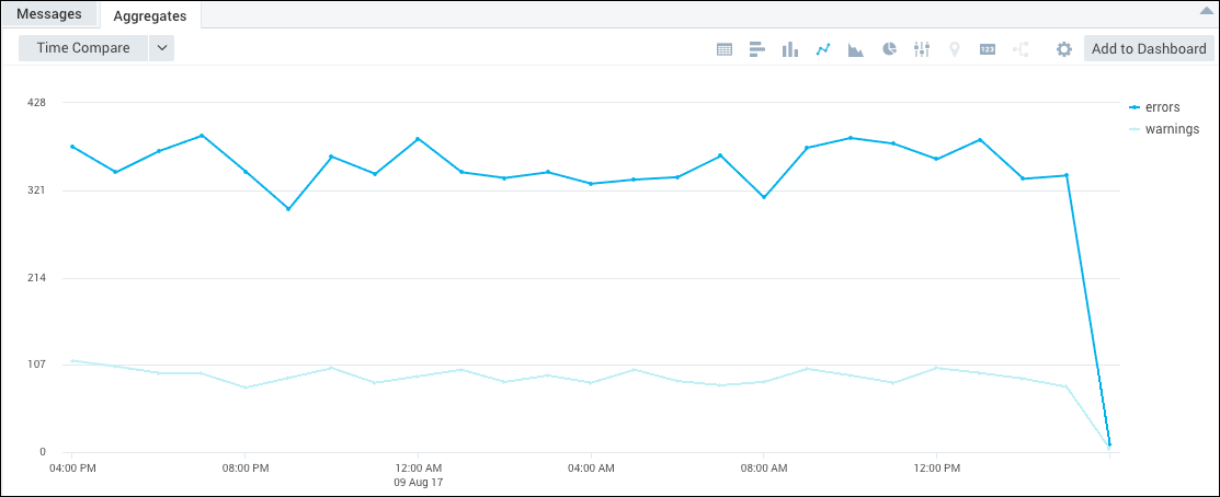 Line chart displaying the number of errors and warnings over time
