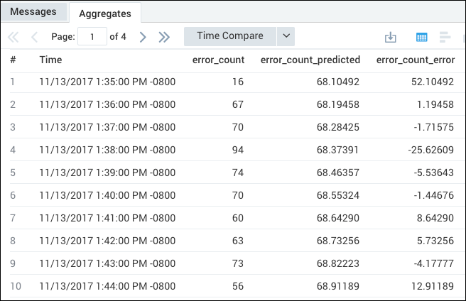 Agg table predict linear