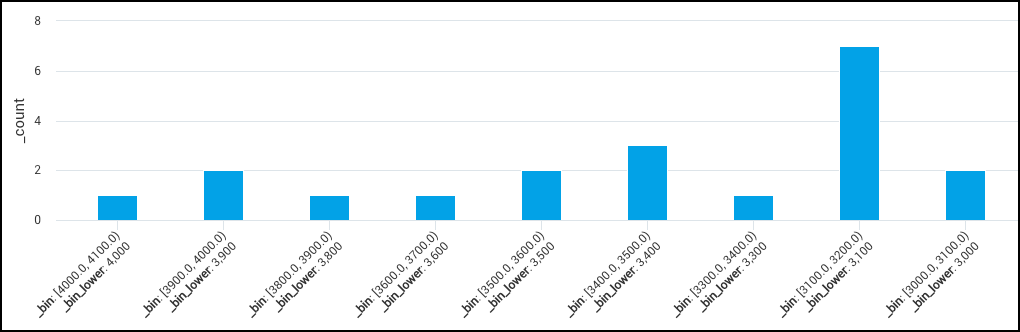Bin operator charted