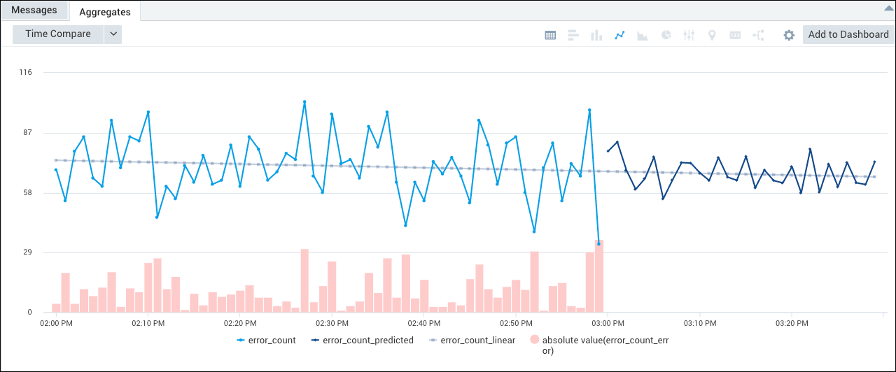 Combo chart predict ar with linear