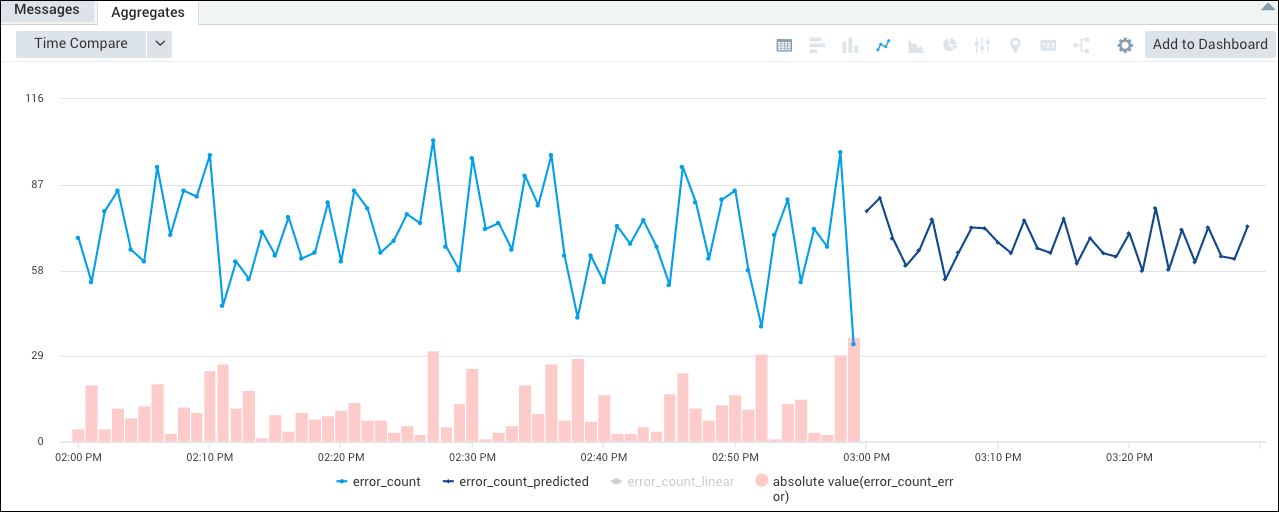 Combo chart predict ar