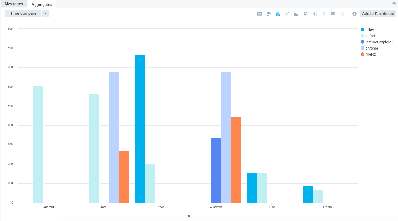 Bar chart comparing the number of users by operating system (Android, MacOS, Other, Windows, iPad, iPhone) and web browser (Other, Safari, Internet Explorer, Chrome, Firefox)