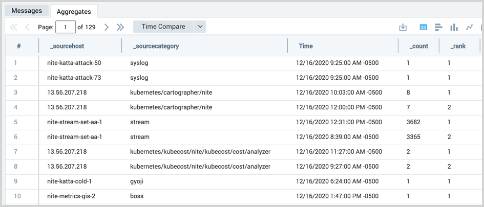 Basic top with group by