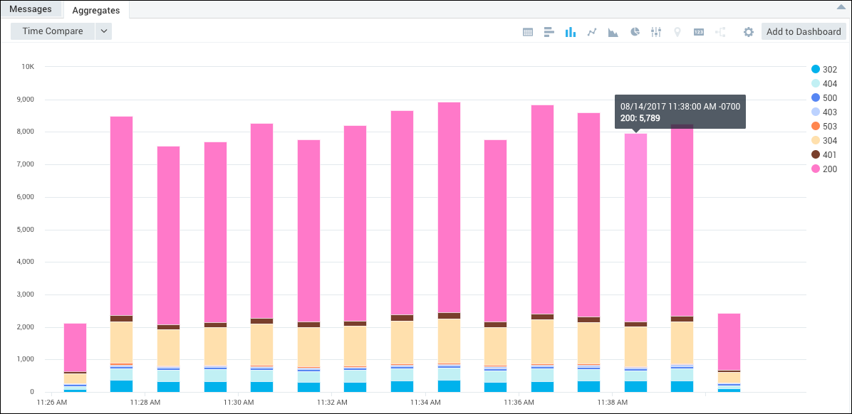 Status codes stacked graph