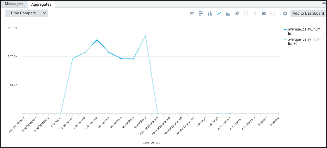 Delay Line Chart