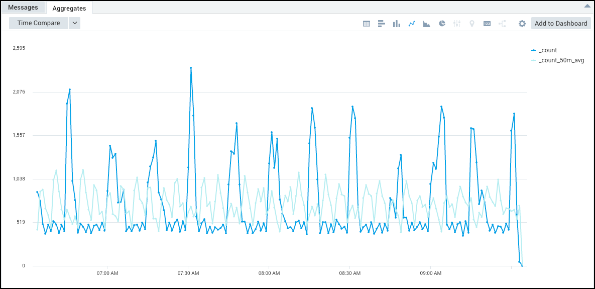 Ten Min Avg Line Chart