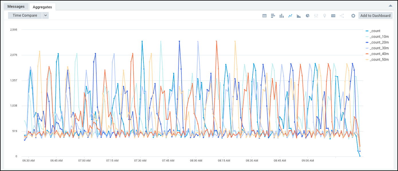 Ten Minute LIne Chart