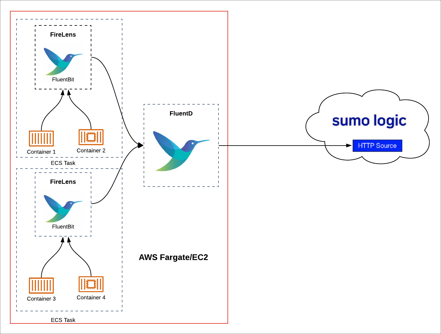 Fargate EC2 collection process continued