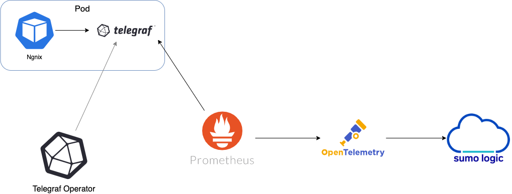 Telegraf in a Kubernetes environment