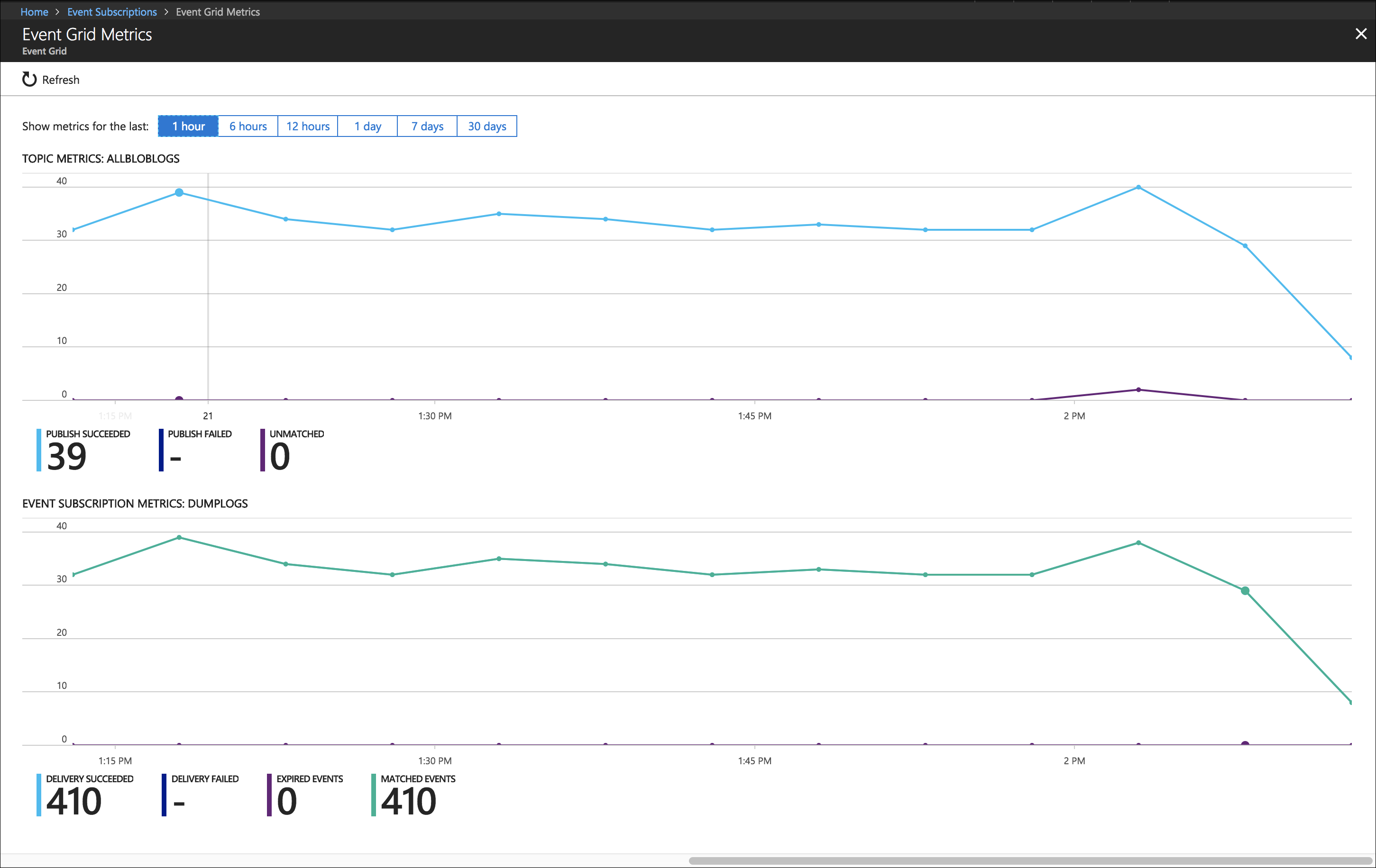 Event grid metrics