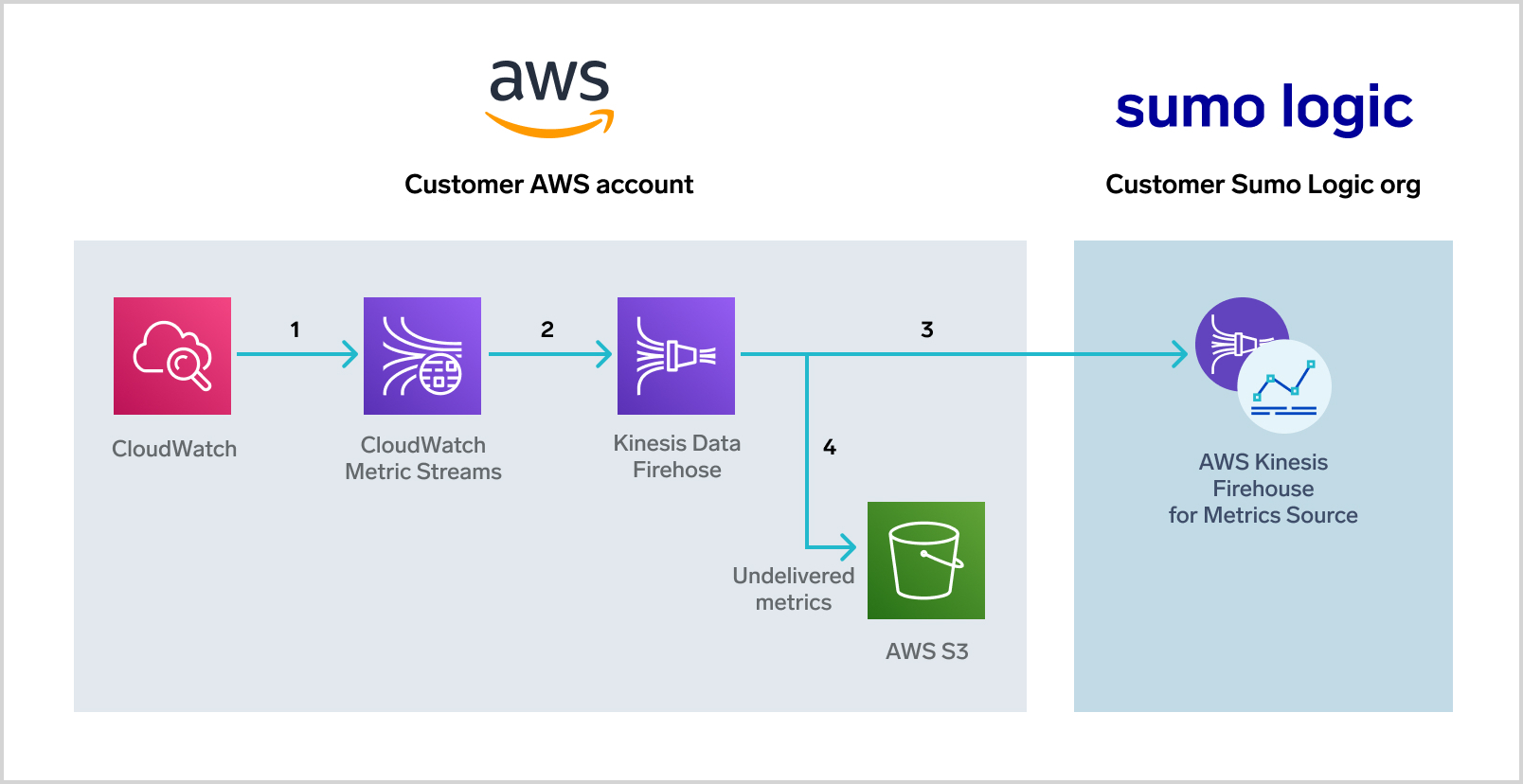 Kinesis flow diagram