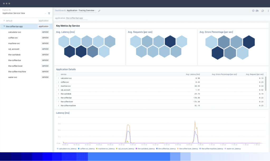애플리케이션 옵저버빌리티 3 dashboard Application Automated Discovery tiny