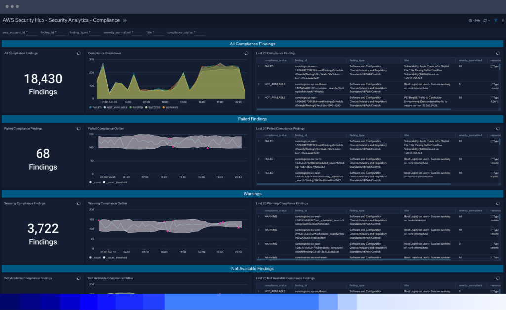 dashboard Audit and compliance Security best practics